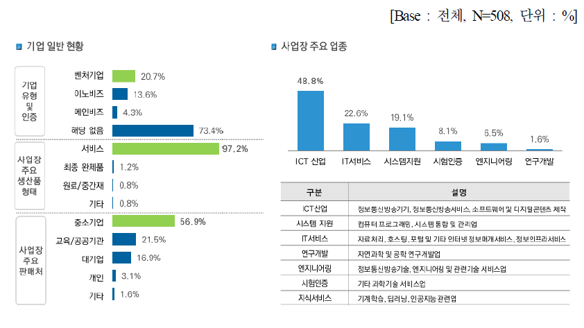 기업 일반현황 (1)