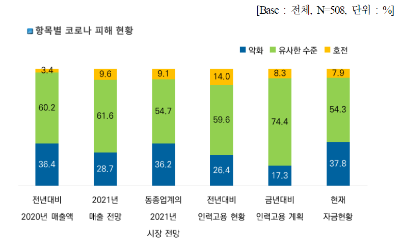 코로나19 피해 현황 (1)