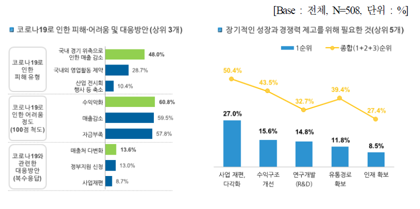 코로나19 피해 현황 (2)