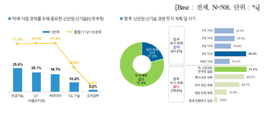 신규 서비스 수요