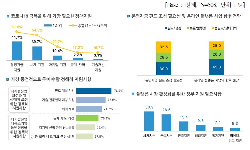 코로나 피해사항 극복을 위한 정부 정책지원 수요