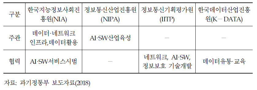 과기정통부 주요 산하기관 역할 및 책임