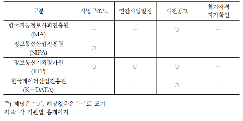 기관별 사업공고 홈페이지 비교