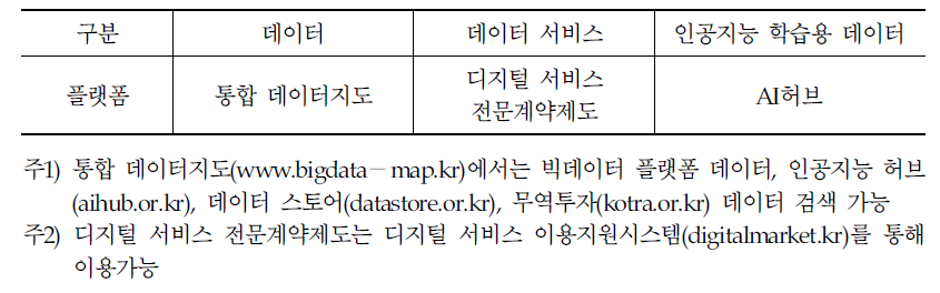 데이터 및 데이터 관련 서비스 거래·활용을 위한 플랫폼