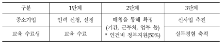 D.N.A 맞춤형 인력지원 서비스 구조