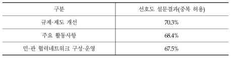 대－중－소기업 동반성장을 위해서 정부 지원이 필요한 정책 수요