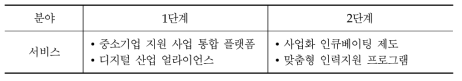 디지털 산업 활성화 서비스 단계적 시행 방안