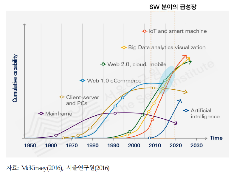 디지털 기술의 발달