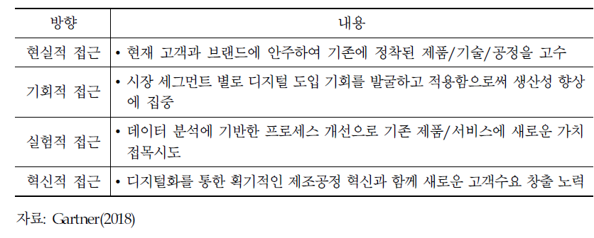 `제조기업 디지털화(Digitalization)` 전개 방향