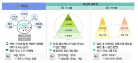 산업 데이터 활용 유형