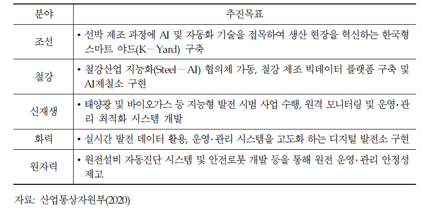 장치산업 고도화 및 에너지 디지털화