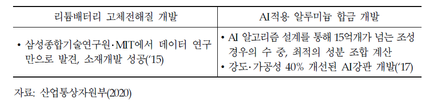 빅데이터‧AI 기술 연계 소재개발 사례