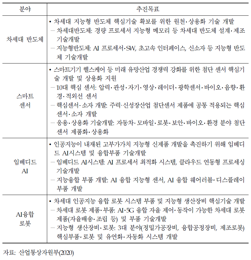 디지털 핵심 기술 및 부품‧장비 개발