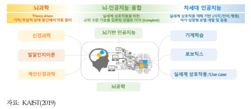 뇌－인공지능 차세대 융합