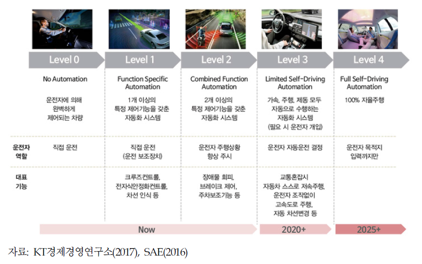 자율주행 기술 수준 단계