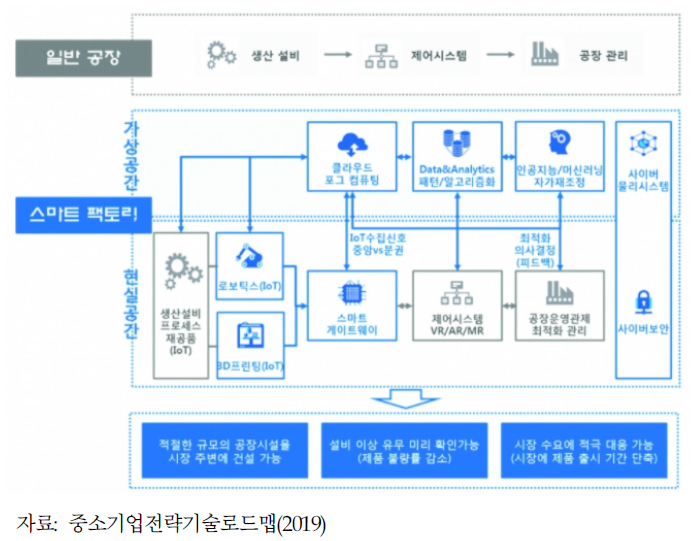 스마트팩토리 개념도