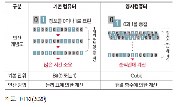 기존 컴퓨터와 양자컴퓨터 비교