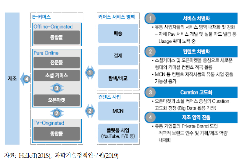 국내 이커머스 기업 경쟁 양상