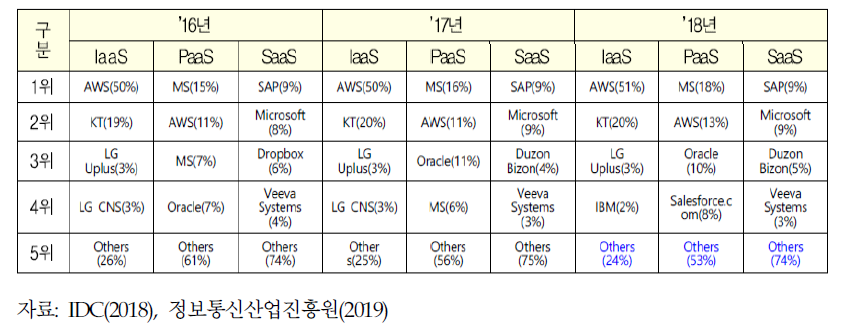 국내 클라우드 서비스별 점유율