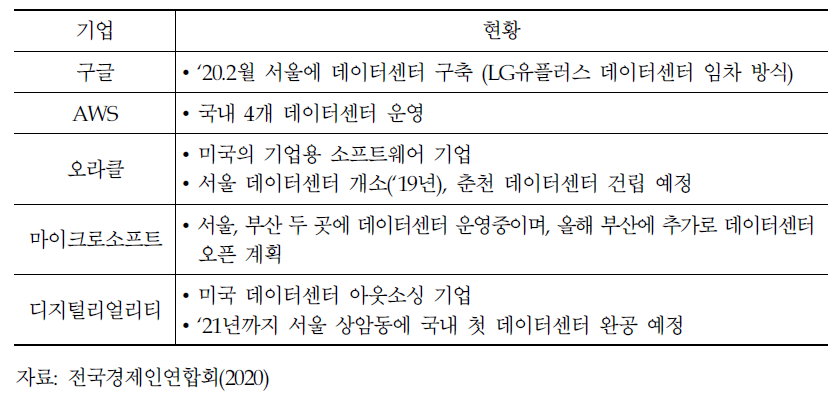 글로벌 주요기업의 국내 데이터센터 운영 현황