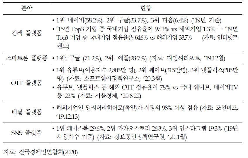 국내 플랫폼 분야별 시장 점유 현황