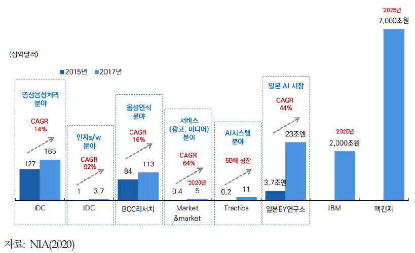 인공지능 전 세계 시장 규모 전망