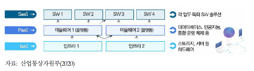 미국 데이터 기반 디지털 플랫폼 생태계 기본 구조