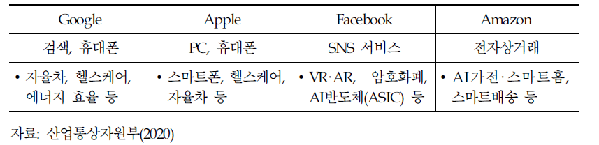 미국 ICT기업의 지능화 융합 적용 현황