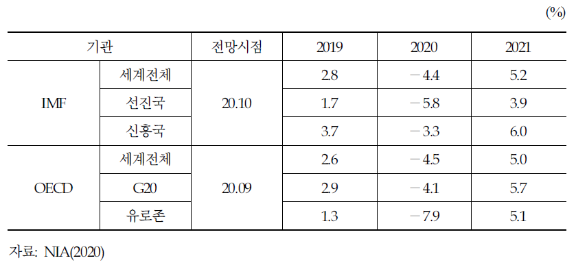 주요 기관별 세계경제 성장률 전망