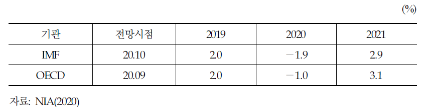 주요 기관별 국내경제 성장률 전망