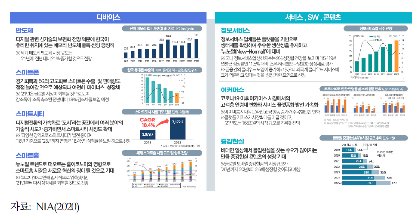 디지털 산업전망: 디바이스 및 S/W