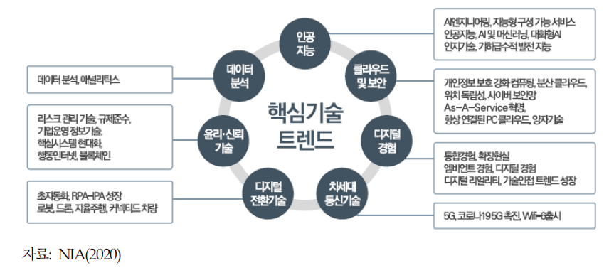 디지털 기술 발전 전망