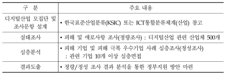 조사 범위