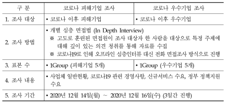 심층면접조사 조사 설계