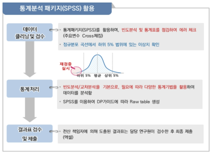 데이터 처리 방안