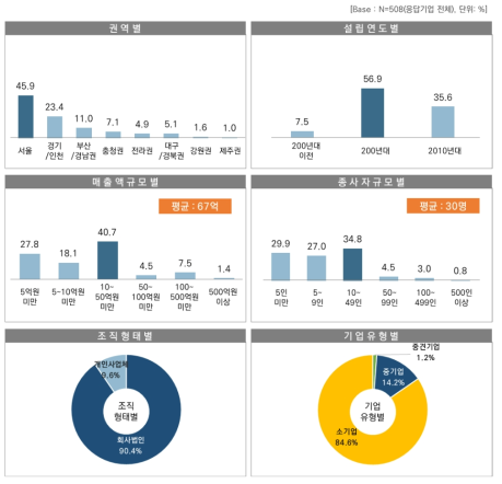 응답자 특성