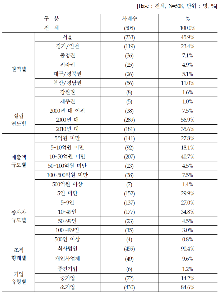 응답자 특성