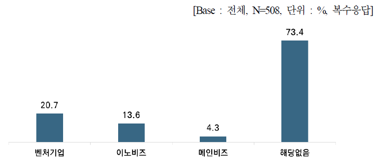 기업유형 및 인증