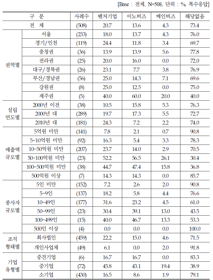 기업유형 및 인증