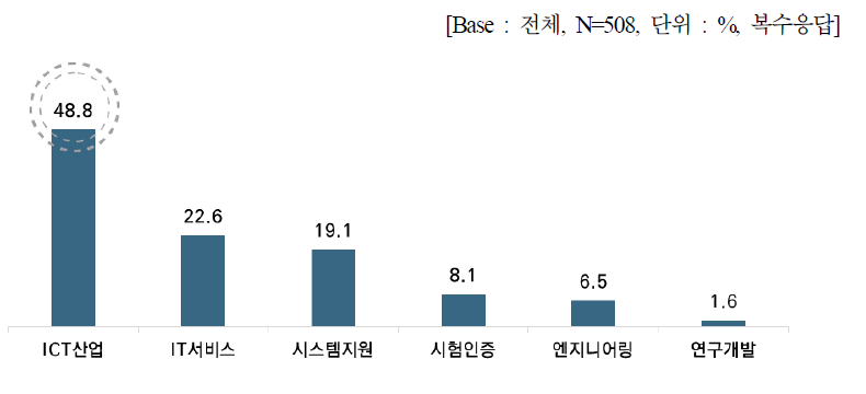 사업장의 주 업종