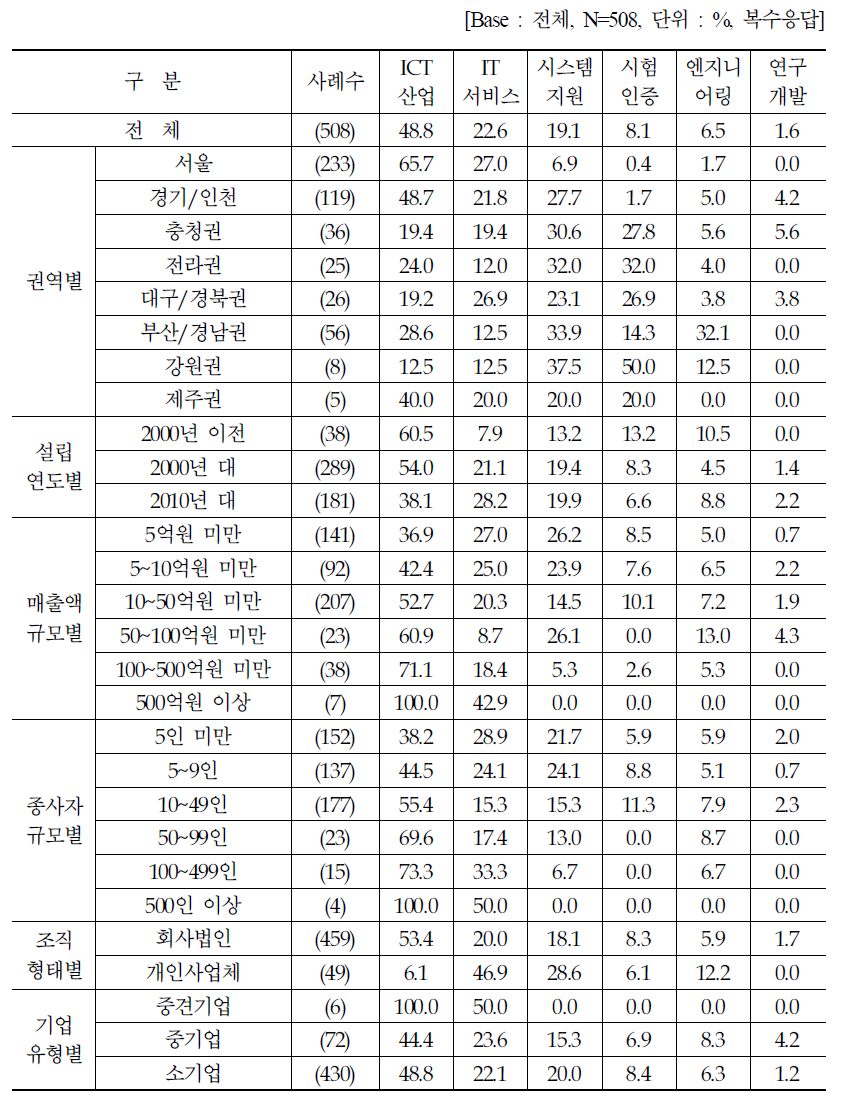 사업장의 주 업종