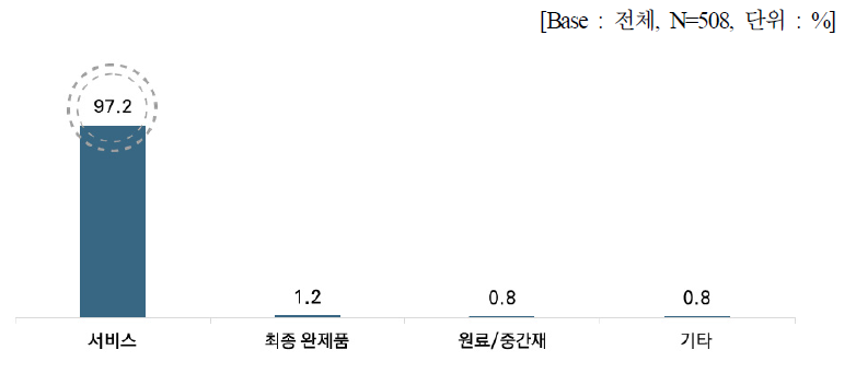 사업장의 주 생산품 형태