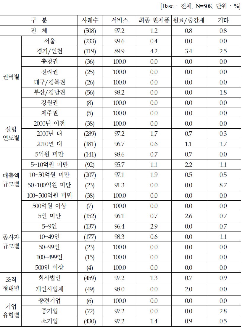 사업장의 주 생산품 형태