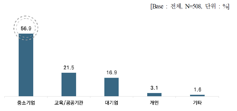 사업장의 주요 판매처