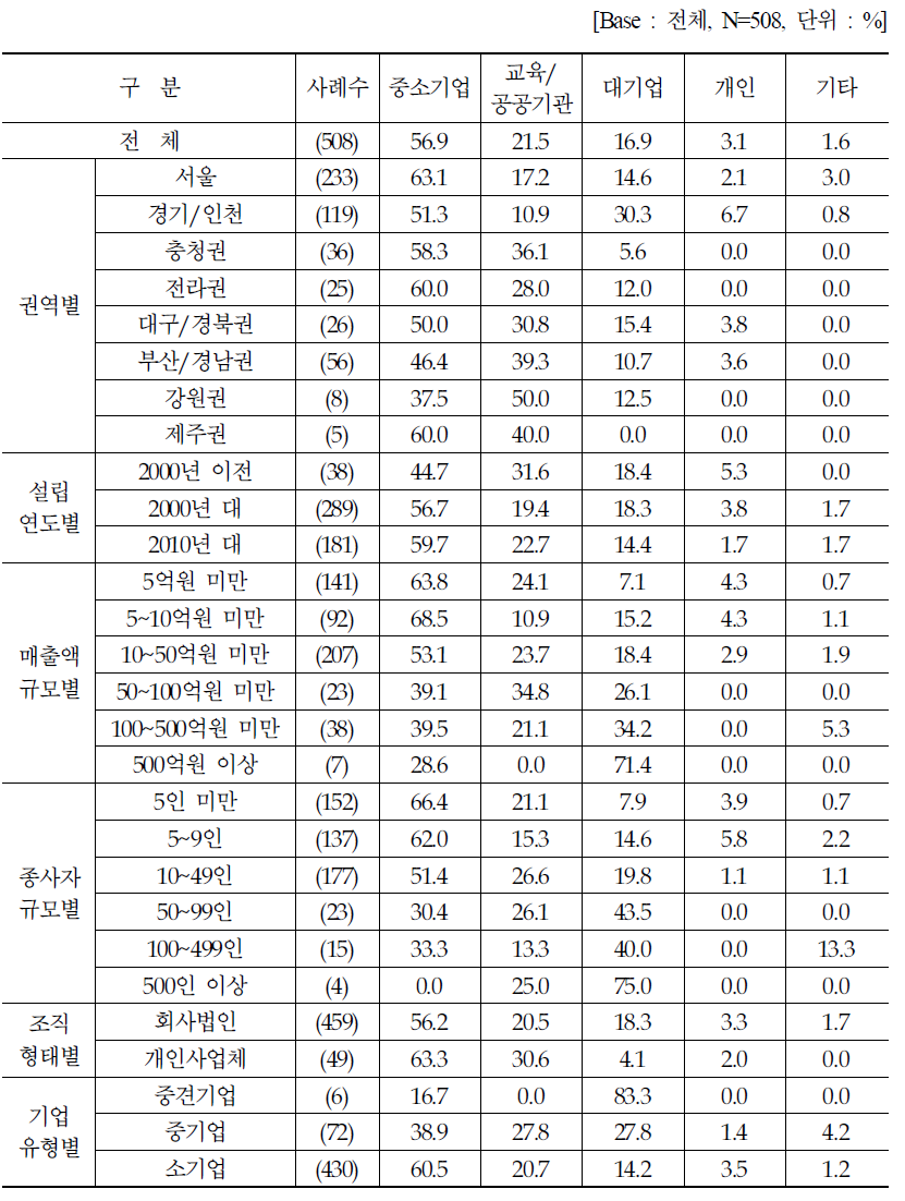 주요 판매처