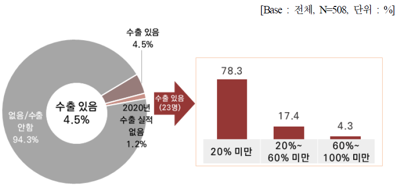 2020년 수출실적 유무 및 수출 비중