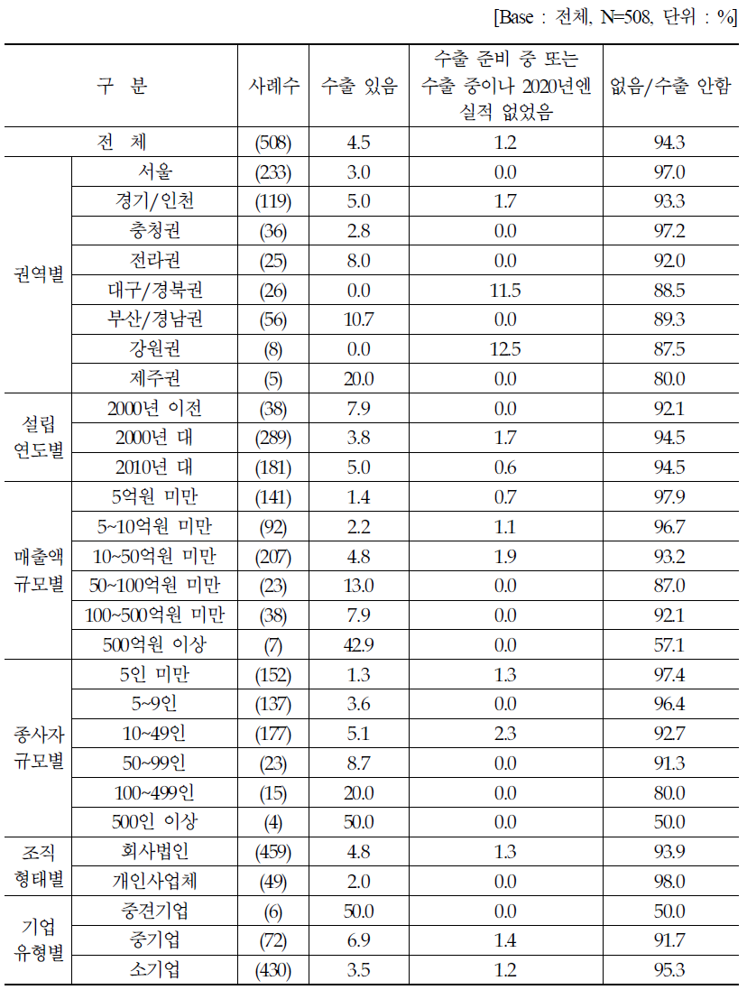 2020년 수출실적 유무