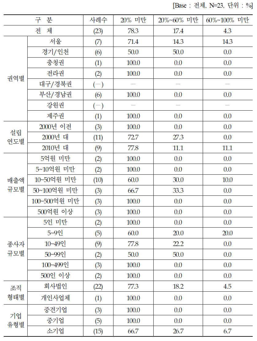 2020년 수출 비중