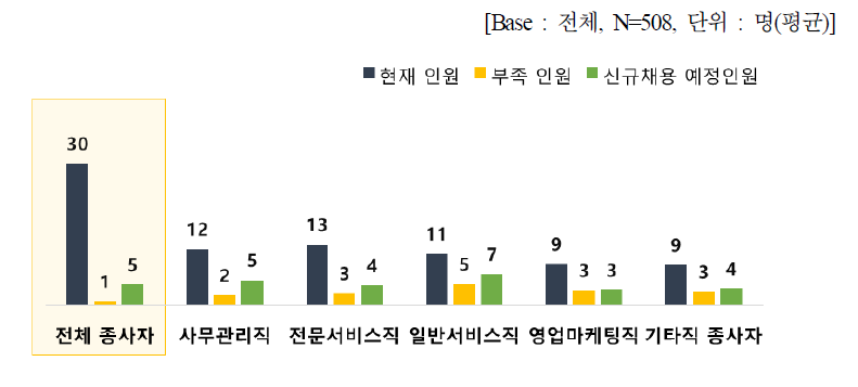 직종별 인력현황 : 평균(명)