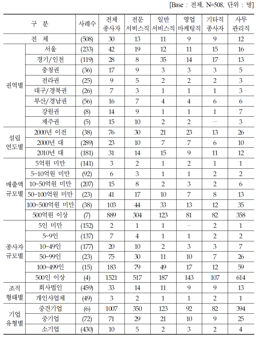 직종별 인력현황_현 인원 평균